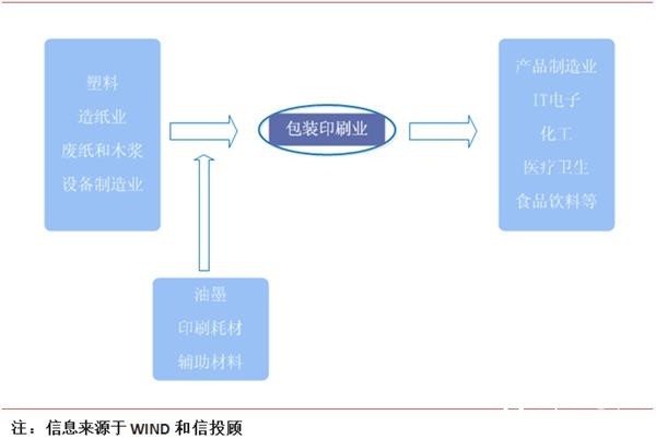 包裝印刷行業(yè)——競爭加劇格局明顯